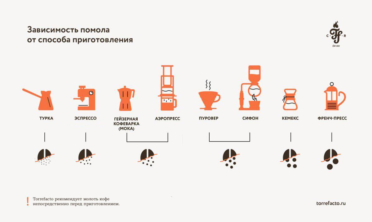 Приготовление кофе в аэропрессе – блог обжарщиков Torrefacto. Шкала помола