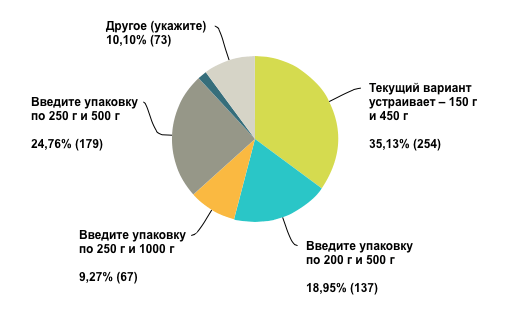 Опрос по новым пакетам Torrefacto: подводим итоги