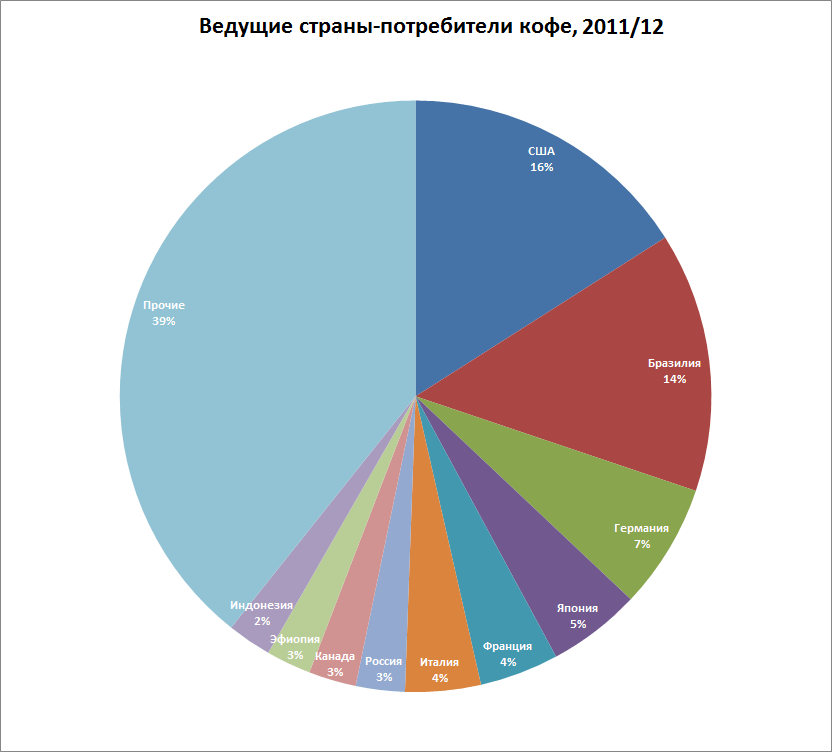 Ведущие страны-потребители кофе – блог обжарщиков Torrefacto