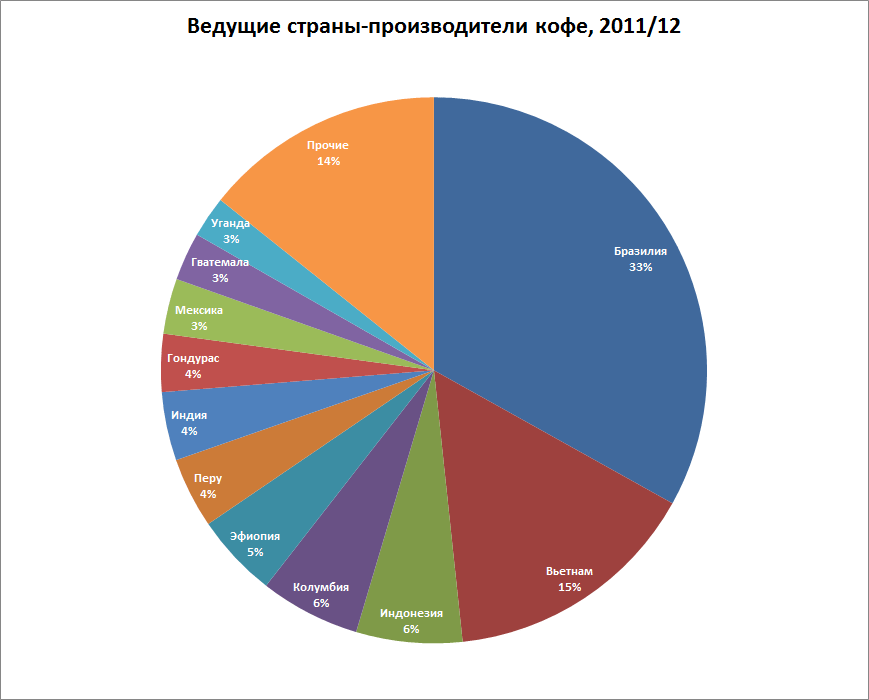 Ведущие страны-производители кофе – блог обжарщиков Torrefacto Ведущие страны-производители кофе – блог обжарщиков Torrefacto