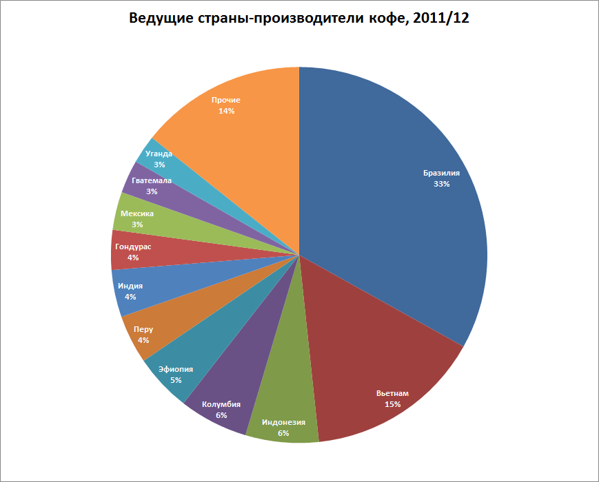 Ведущие страны-производители кофе – блог обжарщиков Torrefacto