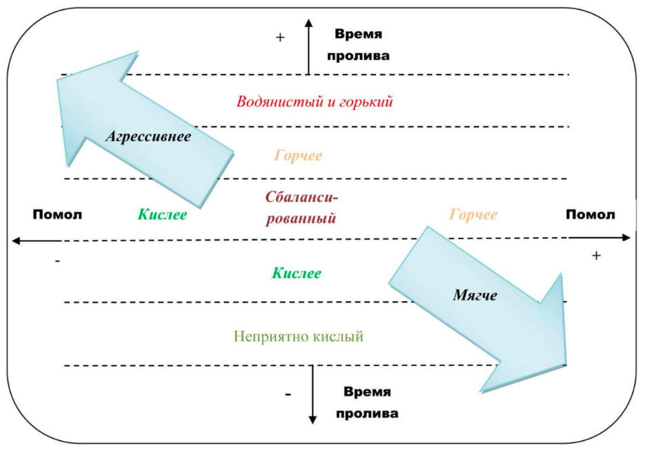 Приготовление кофе в эспрессо – блог обжарщиков Torrefacto