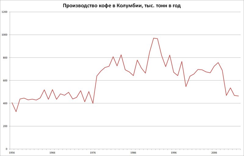 Производство кофе в Колумбии