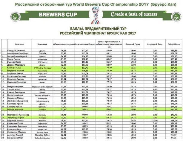 Себя показать и на других посмотреть. Torrefacto на Russian Barista Days Себя показать и на других посмотреть. Torrefacto на Russian Barista Days