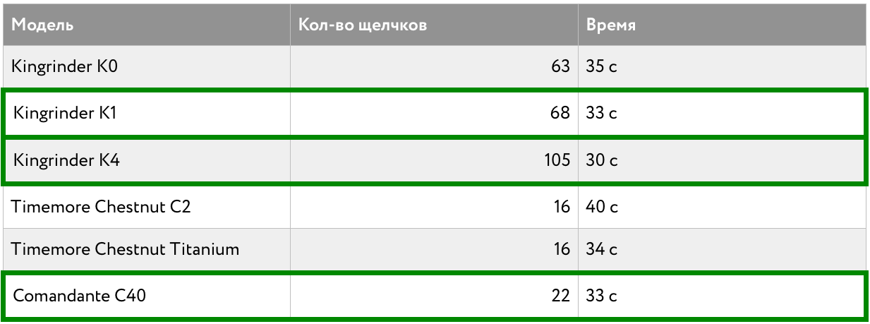 Kingrinder. Кофемолки как искусство Kingrinder. Кофемолки как искусство