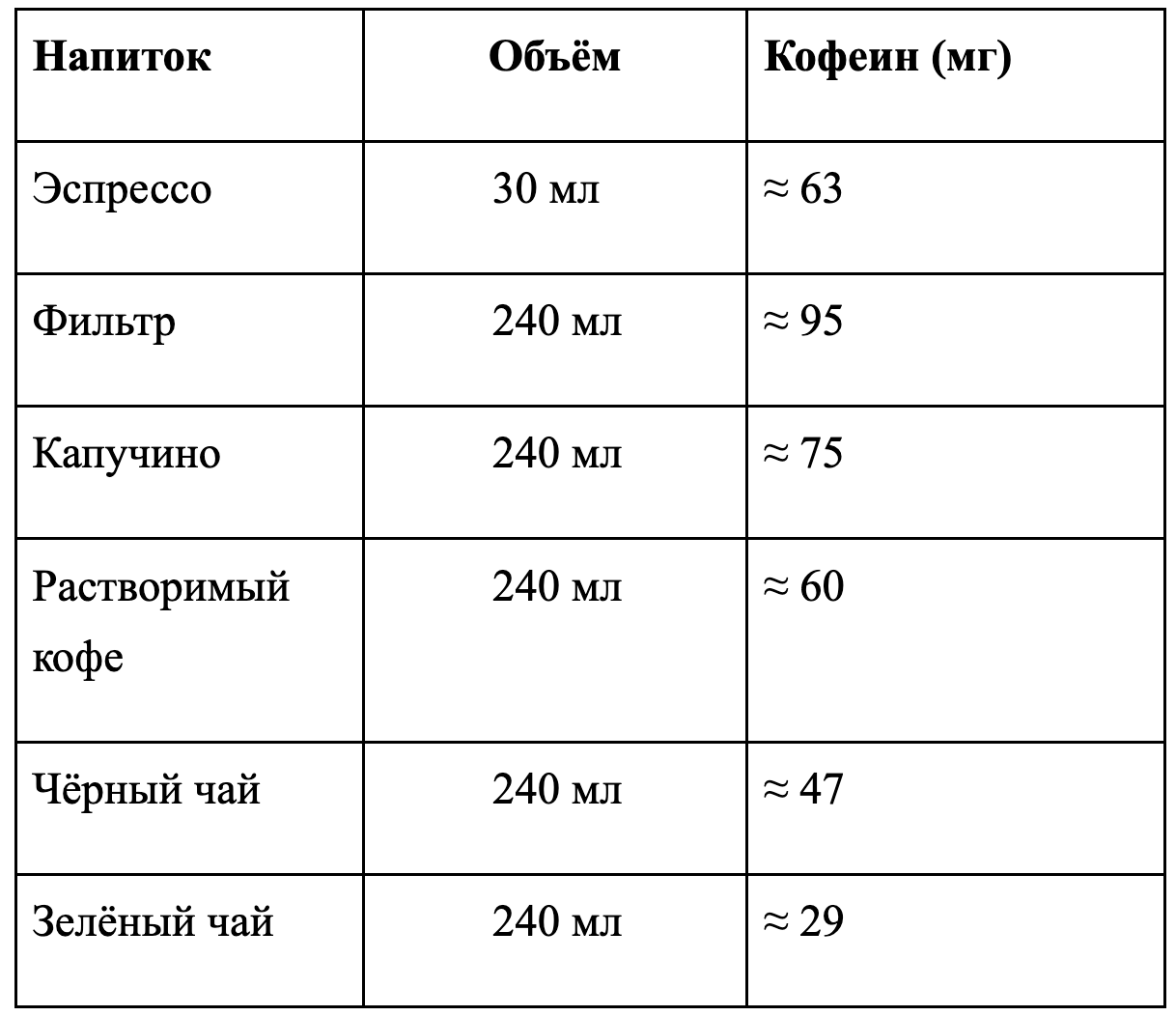 Дневная норма кофеина: сколько чашек кофе можно выпить без вреда Дневная норма кофеина: сколько чашек кофе можно выпить без вреда
