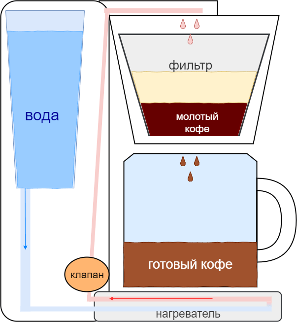 Как выбрать капельную кофеварку