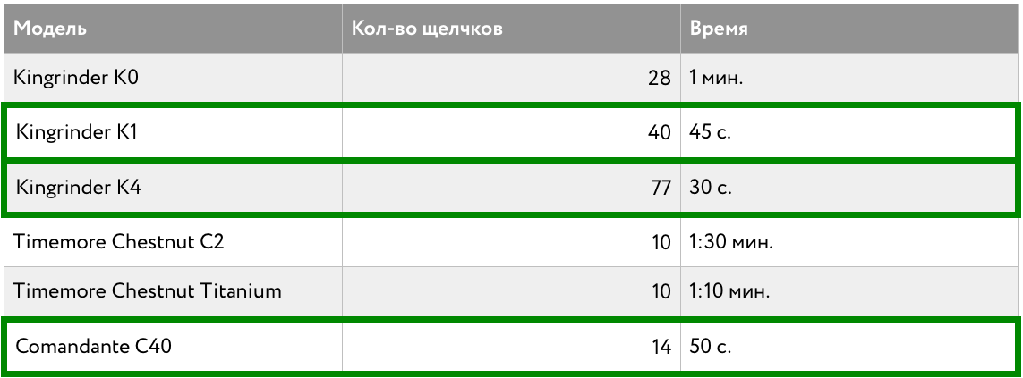 Kingrinder. Кофемолки как искусство