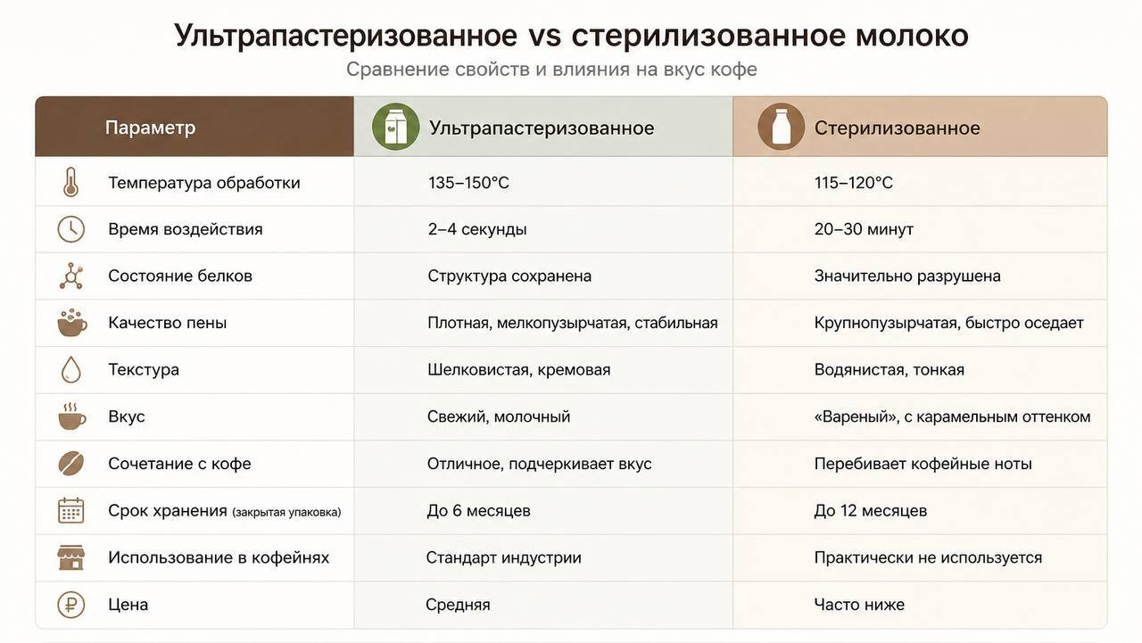Почему «ультрапастеризованное» молоко — лучший выбор для кофемашины, а «стерилизованное» — худший