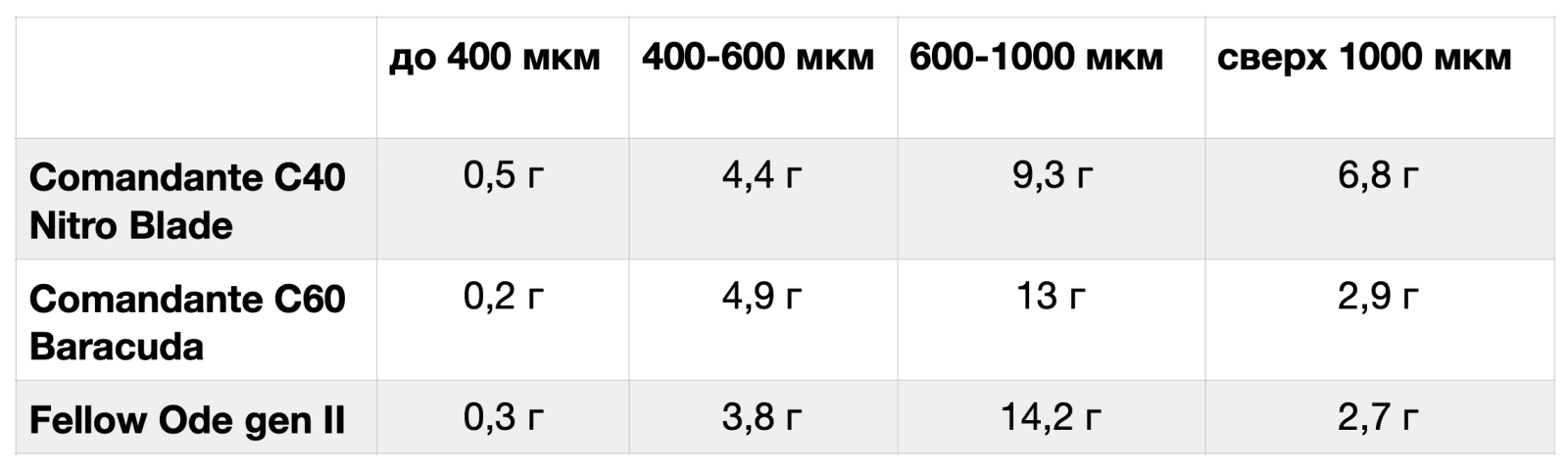Fellow Ode 2. Кофемолка для влюбленных в геометрию и фильтр