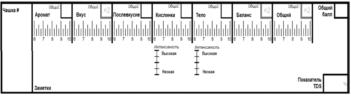 COMMERCIAL, FINE COMMERCIAL И SPECIALTY. Чем отличаются и как производятся разные категории кофе