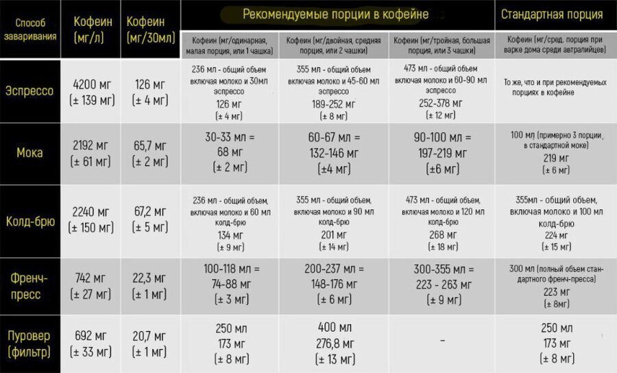 – Различия в содержании активного вещества в разных сортах кофейных напитков с добавлением молока