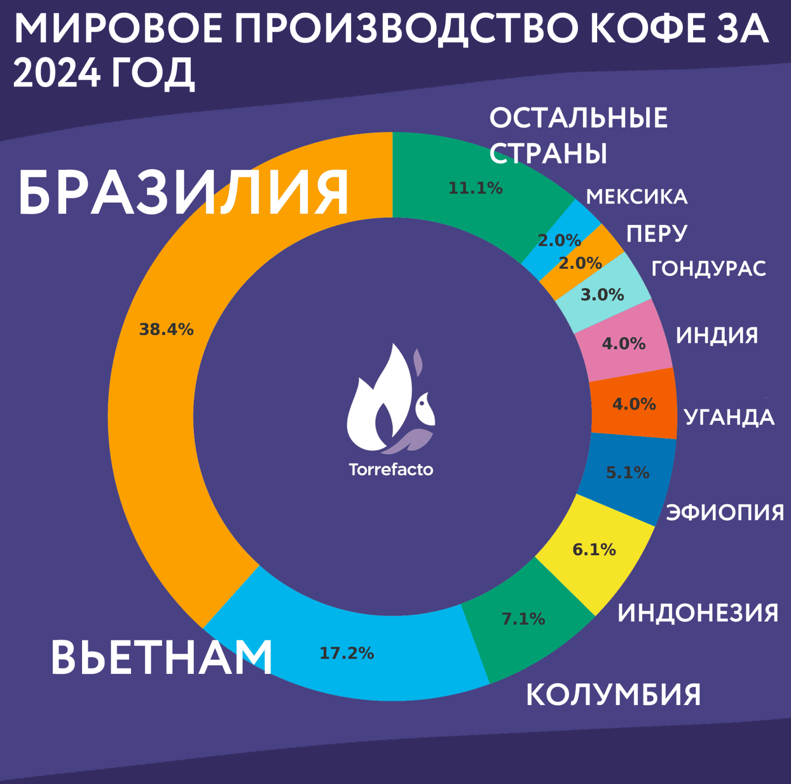 Бразилия: базовый минимум кофейного мира, или куда дует ветер Бразилия: базовый минимум кофейного мира, или куда дует ветер