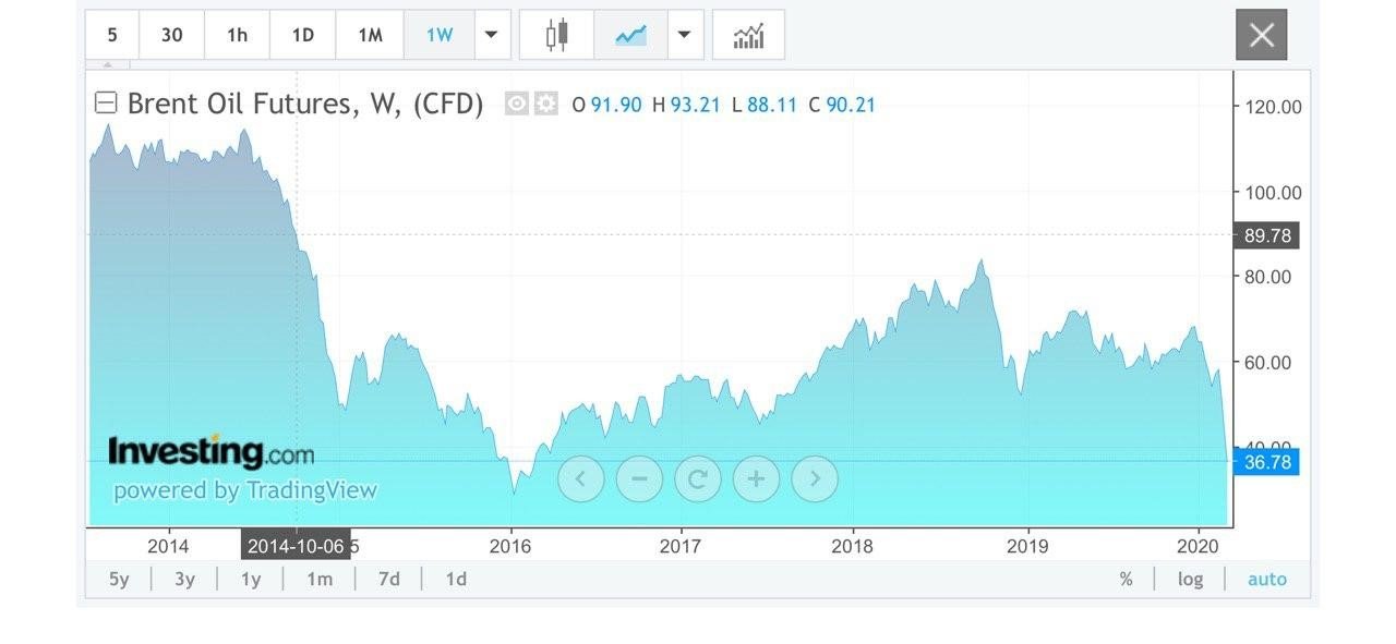 Доплавались и заморозились! Фиксированные рублевые цены с 10.03.2020