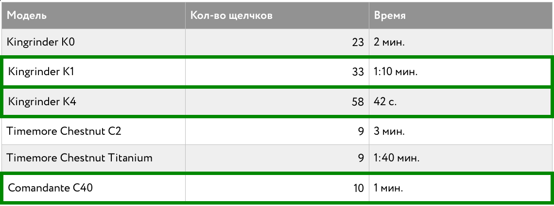 Kingrinder. Кофемолки как искусство Kingrinder. Кофемолки как искусство