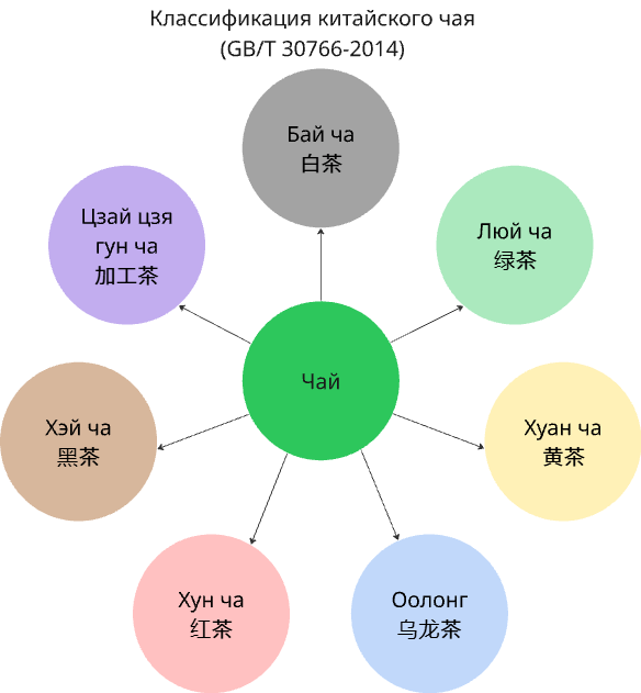 Классификация китайского чая