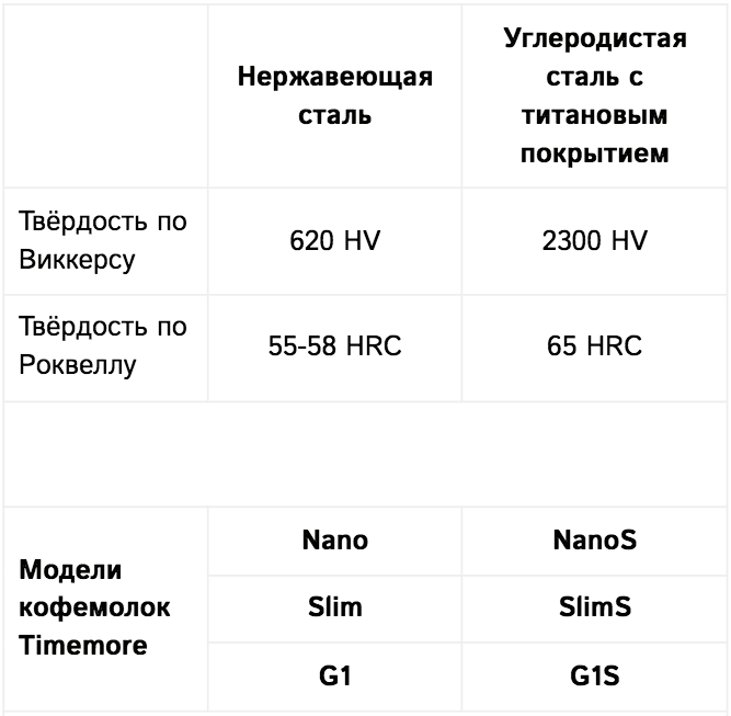 Кофемолка Timemore Slim S TITANIUM Кофемолка Timemore Slim S TITANIUM