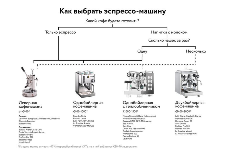 Как выбрать кофемашину для дома Как выбрать кофемашину для дома