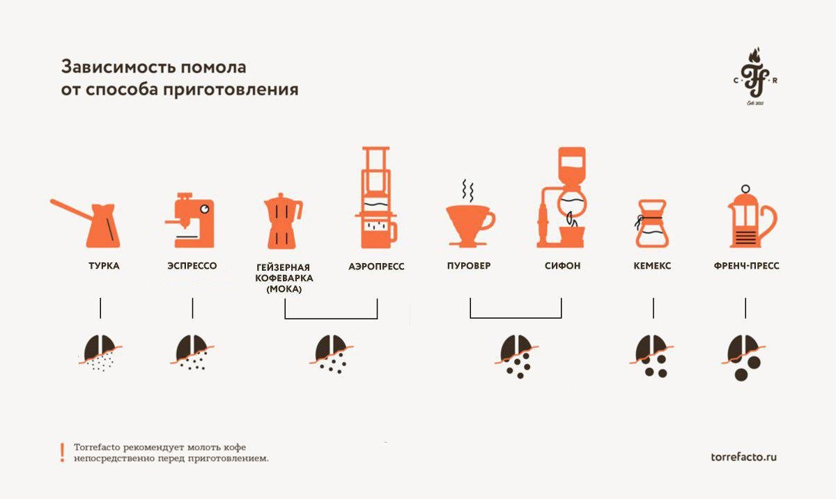 Шкала помола кофе Шкала помола кофе
