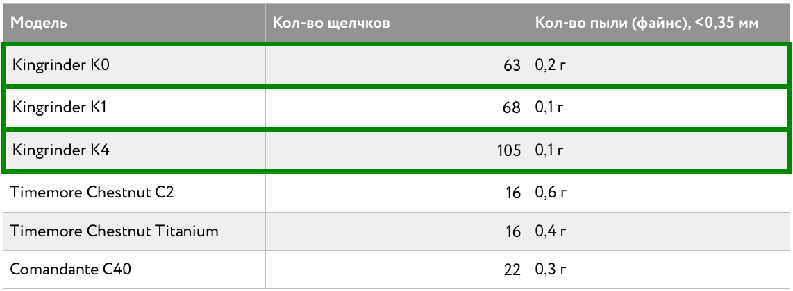 Kingrinder. Кофемолки как искусство Kingrinder. Кофемолки как искусство