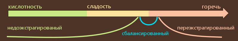 Экстракция. Как подобрать рецепт для любого кофе Экстракция. Как подобрать рецепт для любого кофе