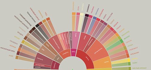 Изобретая колесо (кофейное)